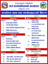 कार्यालय भवन तथा कार्यकक्षहरुकोे विवरण 